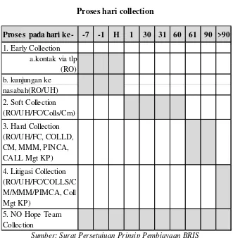 Tabel     Proses hari collection 