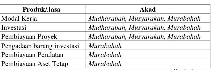 Tabel     Produk-Produk Pembiayaan 