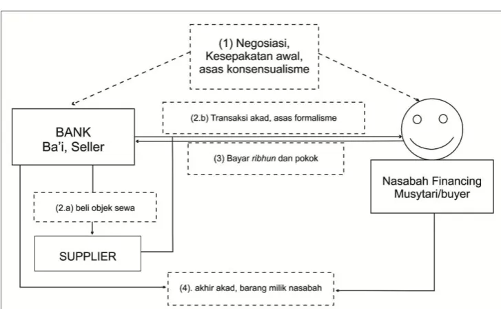 Gambar    Praktik Skema Pembiayaan  Murabahah 