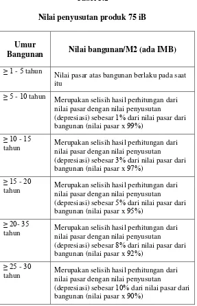 Tabel  Nilai penyusutan produk .     iB 