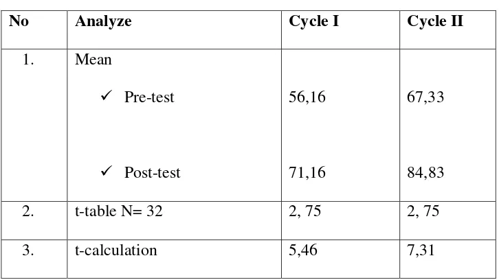 Table above shows that there is significant improvement cycle I to 