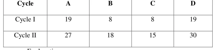 Table. 4.5 