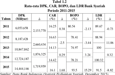 Tabel 1.2 Rata-rata DPK, CAR, BOPO, dan LDR Bank Syariah 