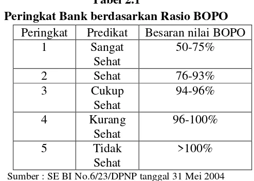 Tabel 2.1 Peringkat Bank berdasarkan Rasio BOPO 
