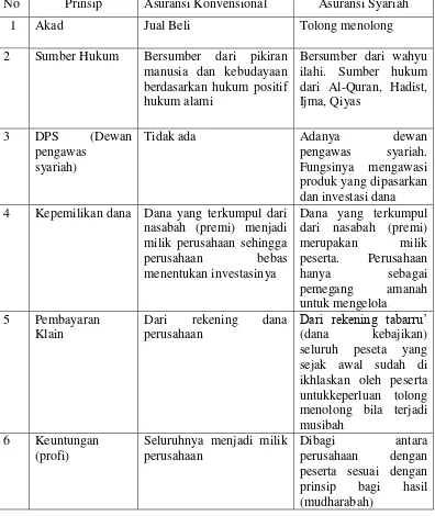 Tabel 2.1 Perbedaan Asuransi Syariah dan asuransi konvensional 