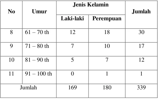 TABEL IV KOMPONEN MENURUT TINGKAT PENDIDIKAN 
