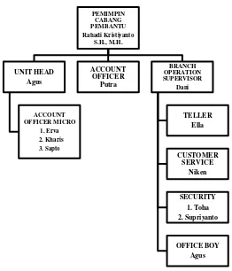 Struktur Organisasi Bank BRI Syariah KCP UngaranGambar 4.1    