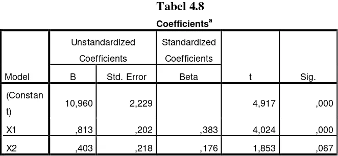 Tabel 4.8 Coefficientsa 