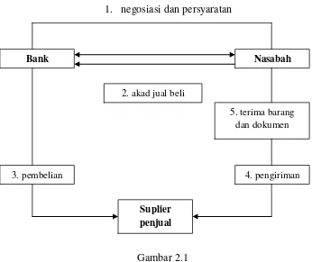     Gambar 2.1    Skema proses murabahah 