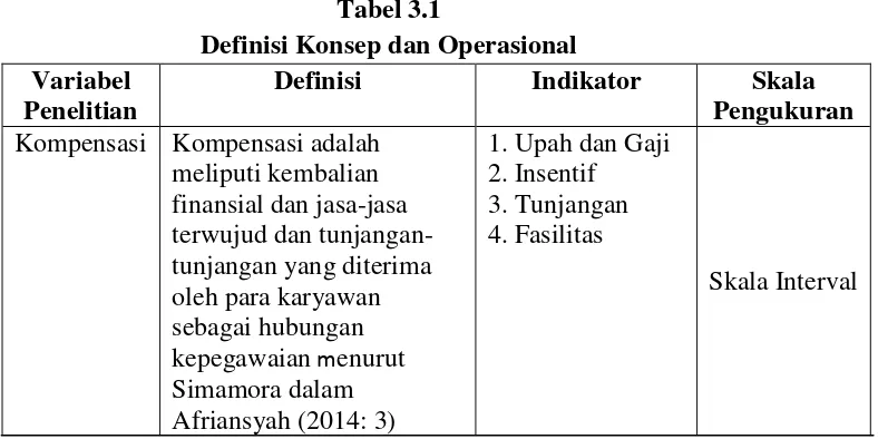 Tabel 3.1 Definisi Konsep dan Operasional 