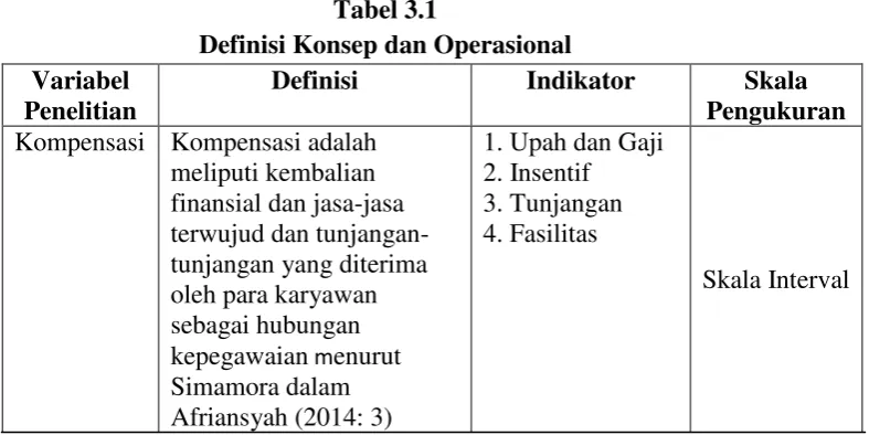 Tabel 3.1 Definisi Konsep dan Operasional 