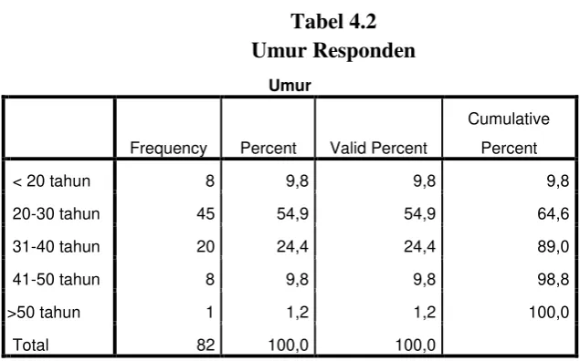 Tabel 4.2 Umur Responden 