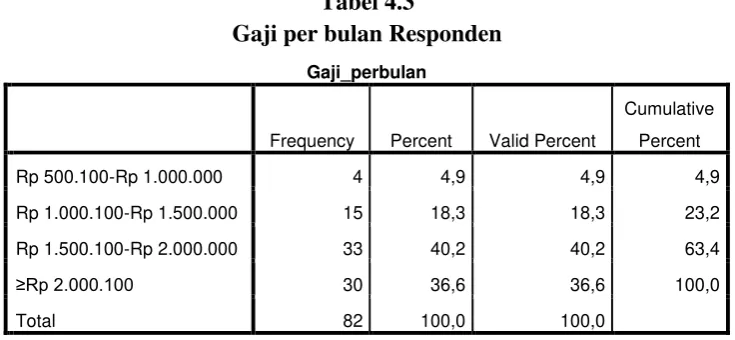 Tabel 4.3 Gaji per bulan Responden 