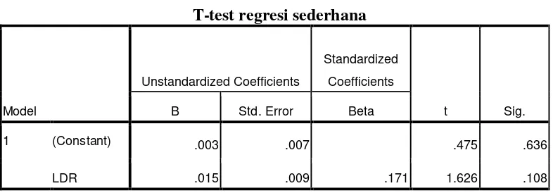 Tabel 4.8 Uji F regresi sederhana 