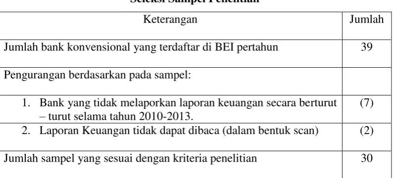 Tabel 4.2 Seleksi Sampel Penelitian 