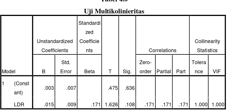 Tabel 4.5 Analisis Autokorelasi 