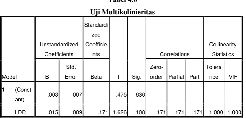 Tabel 4.5 Analisis Autokorelasi 