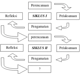 Gambar 1.1. Skema Siklus Penelitian (Suyadi, 2010: 50) 