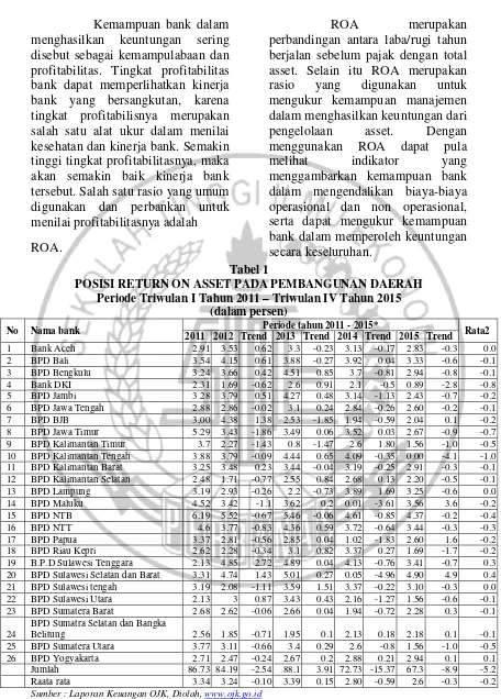 Tabel 1 POSISI RETURN ON ASSET PADA PEMBANGUNAN DAERAH 