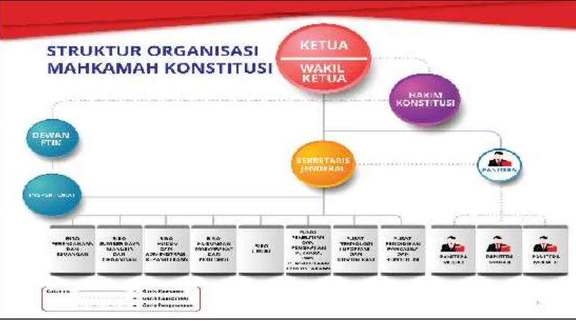 Gambar 2. Struktur organisasi sekretariat jenderal mahkamah konstitusi