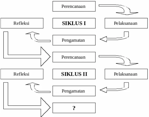 Gambar 1.1 Skema siklus Penelitian menurut Arikunto (2006:16). 