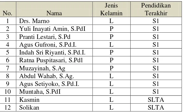 Tabel 3.1 Data Guru MI Tarbiyatul Islamiyah Noborejo 
