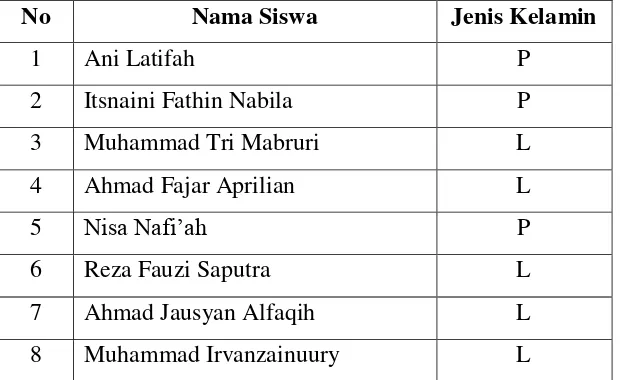 Tabel 3.2 Data Siswa MI Tarbiyatul Islamiyah Noborejo 