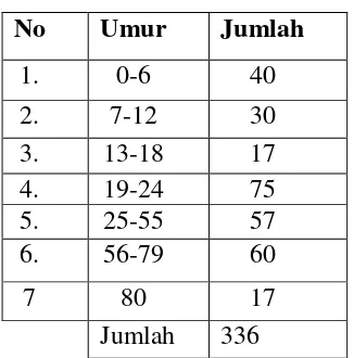 Tabel 3.1 Jumlah Penduduk Dusun Tukang kelompok 