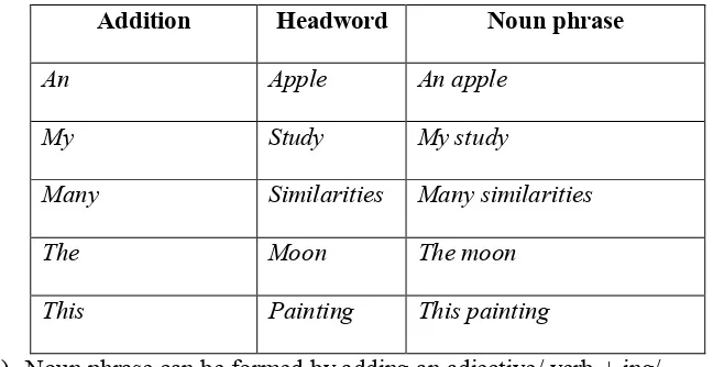 Table 2.1 Examples of Noun Phrase is Formed by Adding Some 