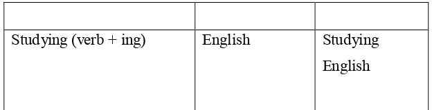 Table 2.4 Example of Noun Phrase Extended by Adding adverb/ 