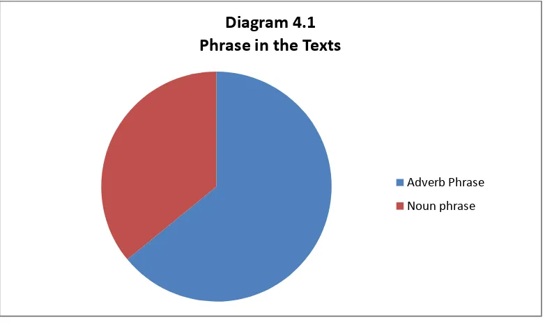 Table 4.2 Type of  Adverb Phrase 