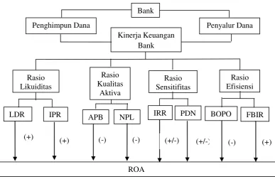 Gambar 2.1 Kerangka Pemikiran 
