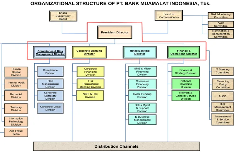 Gambar     Struktur Organisasi PT. Bank Muamalat Indonesia 