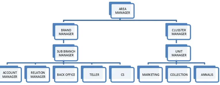 Gambar  .   Struktur Organisasi bank Muamalat Kantor Cabang Pembantu Salatiga 