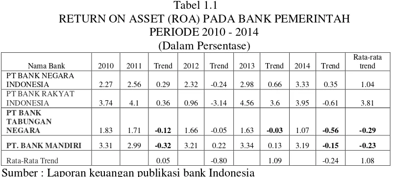 Tabel 1.1 RETURN ON ASSET (ROA) PADA BANK PEMERINTAH  