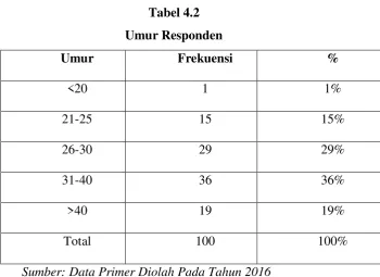 Tabel 4.2 Umur Responden 