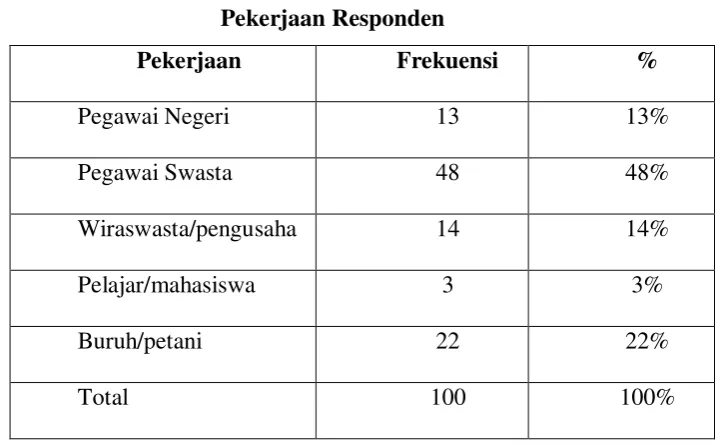 Tabel 4.5 Pekerjaan Responden 
