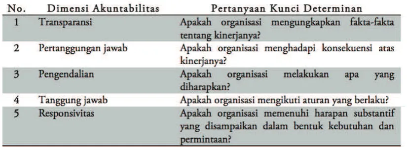Tabel 1 Pertanyaan Kunci Determinan Dimensi Akuntabilitas