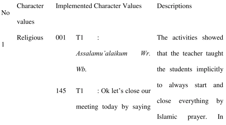 Table 4.5 Characters Values Which Applied at X.MIA_1 of the First Teacher 