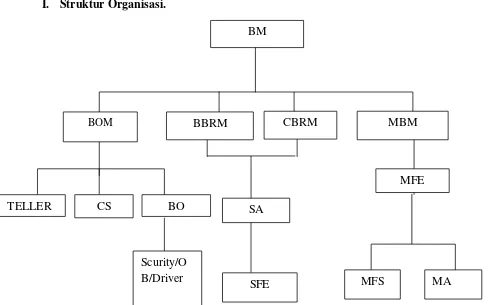 Gambar 3.1 Struktur Organisasi BSM KCP Temanggung 