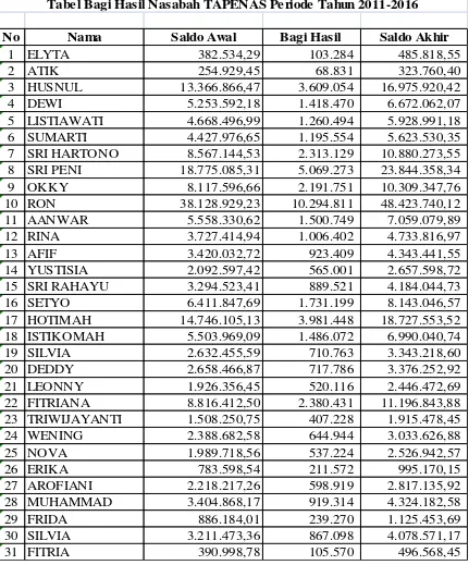 Tabel Bagi Hasil Nasabah TAPENAS Periode Tahun 2011-2016