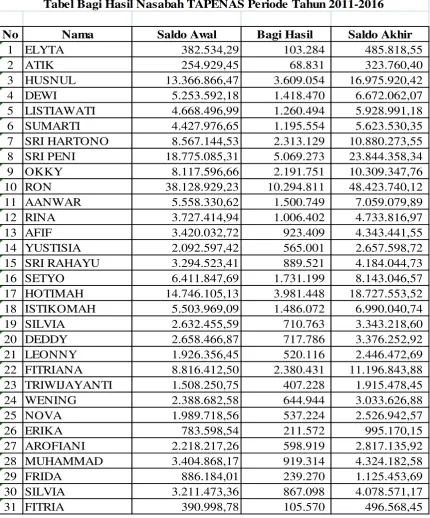 Tabel Bagi Hasil Nasabah TAPENAS Periode Tahun 2011-2016