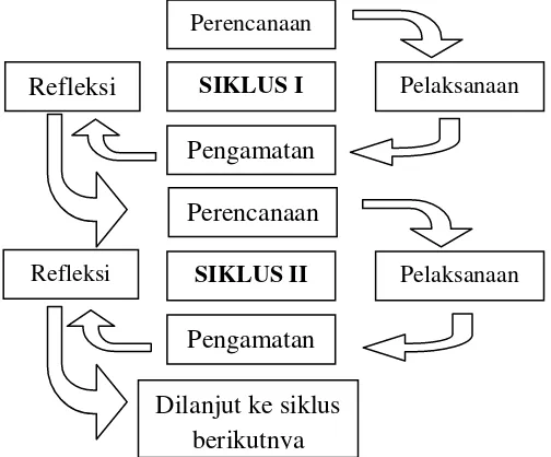 Gambar 1.1 Siklus dalam PTK (Arikunto, 2000: 80) 