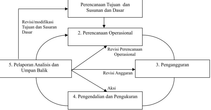 Gambar Proses Perencanaan dan Pengendalian  
