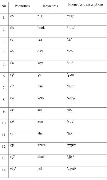Tabel 2.1 Consonants Sounds 