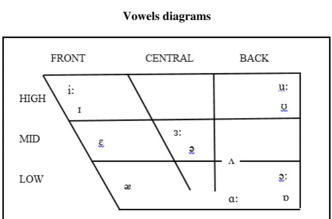 Figure 2.2 Vowels diagrams 