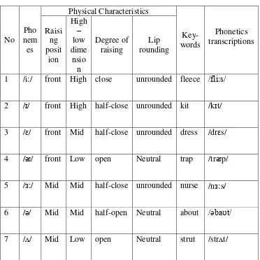 Table 2.4 Vowels sounds 