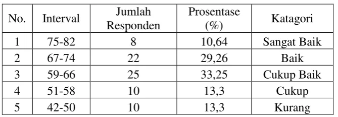 Tabel 4.3 Nilai Interval Konsep Diri Mahasiswa 