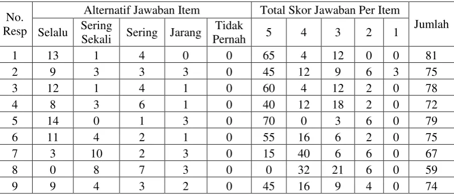 Tabel 4.4 Hasil Skor Angket Sikap Optimis Mahasiswa 