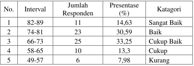 Tabel 4.6 Nilai Interval Sikap Optimis Mahasiswa 